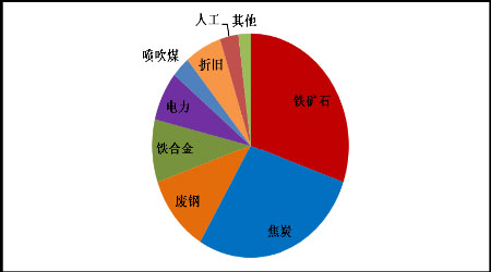 成本與需求雙重支撐下鋼價猛漲，后市或延續穩中攀升